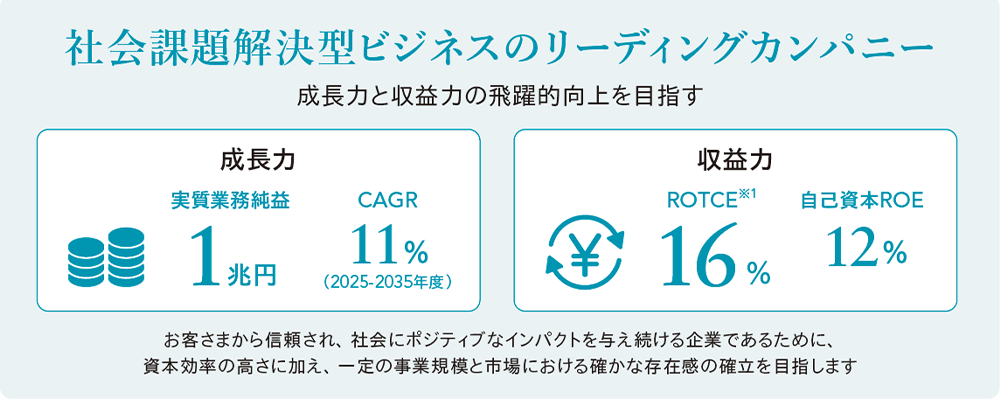 社会課題解決型ビジネスのリーディングカンパニー。成長力と収益力の飛躍的向上を目指します