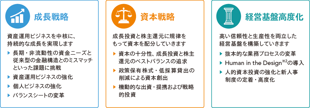 成長戦略。資産運用ビジネスを中核に、持続的な成長を実現します。資本戦略。成長投資と株主還元に規律をもって資本を配分していきます。経営基盤高度化。高い信頼性と生産性を両立した経営基盤を構築していきます。