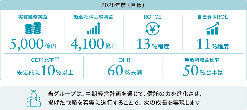 2028年度目標。実質業務純益5,000億円。親会社株主純利益4,100億円。ROTCE13%程度。自己資本ROE11％程度。CET1比率※3、安定的に10%以上。OHR60%未満。手数料収益比率50％台半ば