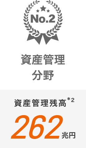 No.2 資産管理分野 資産管理残高*2 262兆円