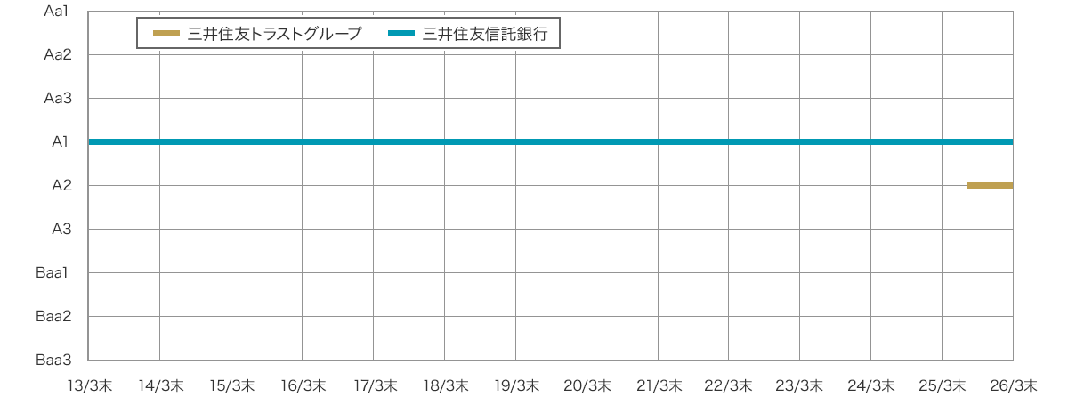 Moody's 長期格付のグラフ画像