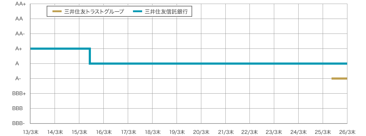 S&P 長期格付のグラフ画像