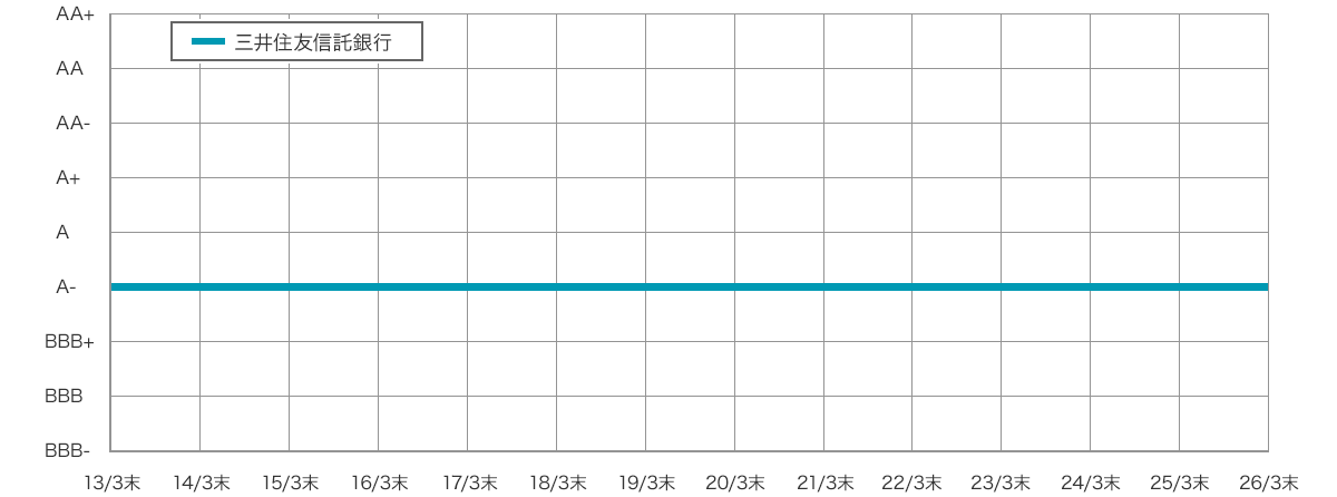 Fitch 長期格付のグラフ画像