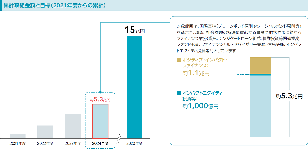 累計取組金額と目標（2021年度からの累計）のグラフ