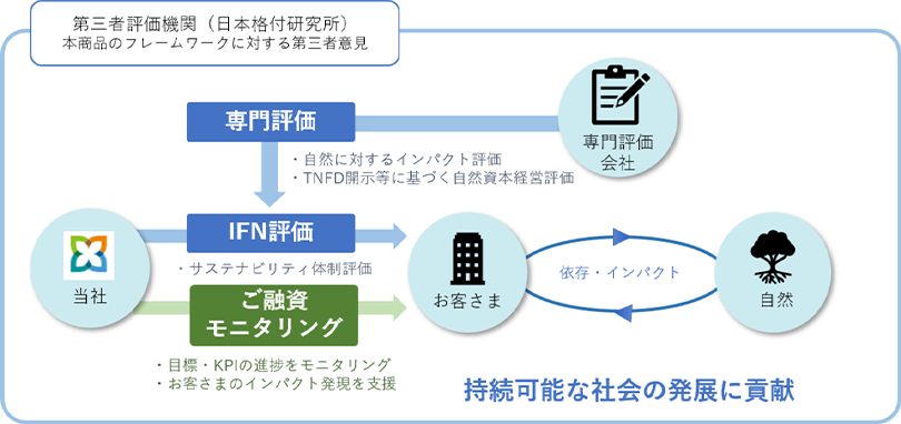 ネイチャー・インパクトファイナンスの概要図