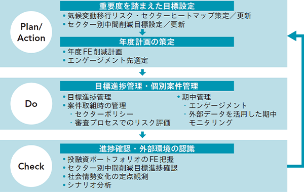 投融資先の気候変動関連リスクの管理プロセス図