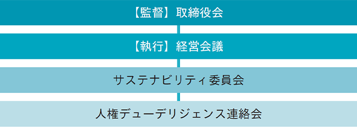 人権マネジメント体制図