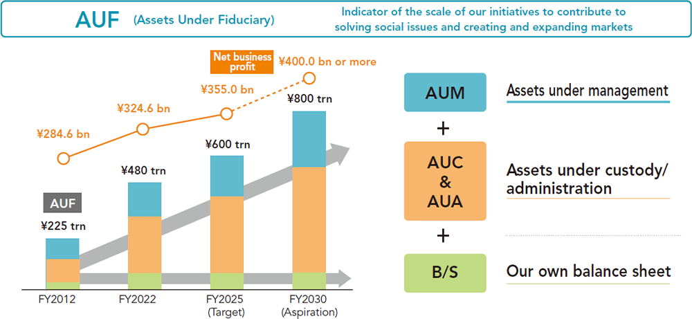 AUF. Indicator of the scale of our initiatives to contribute to solving social issues and creating and expanding markets