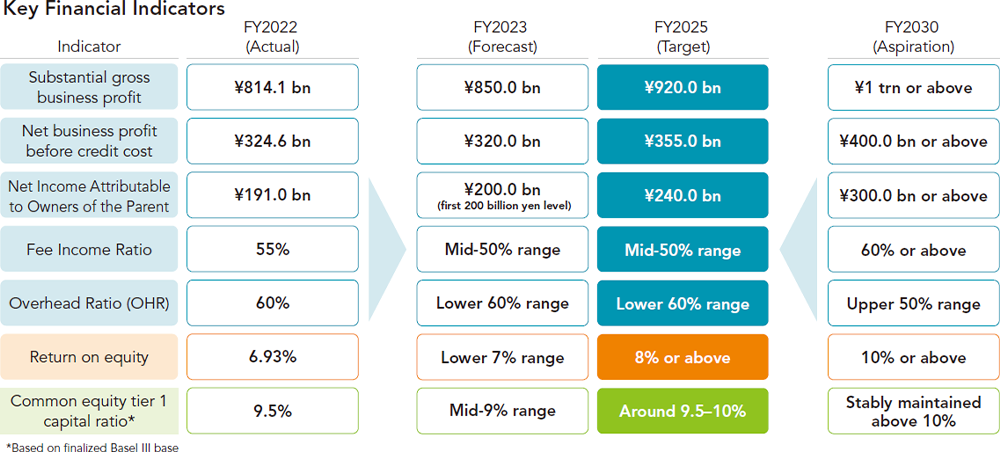 Key Financial Indicators of the Medium-Term Management Plan