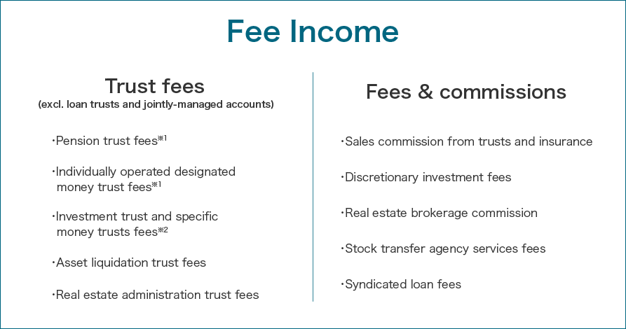 Fee Income