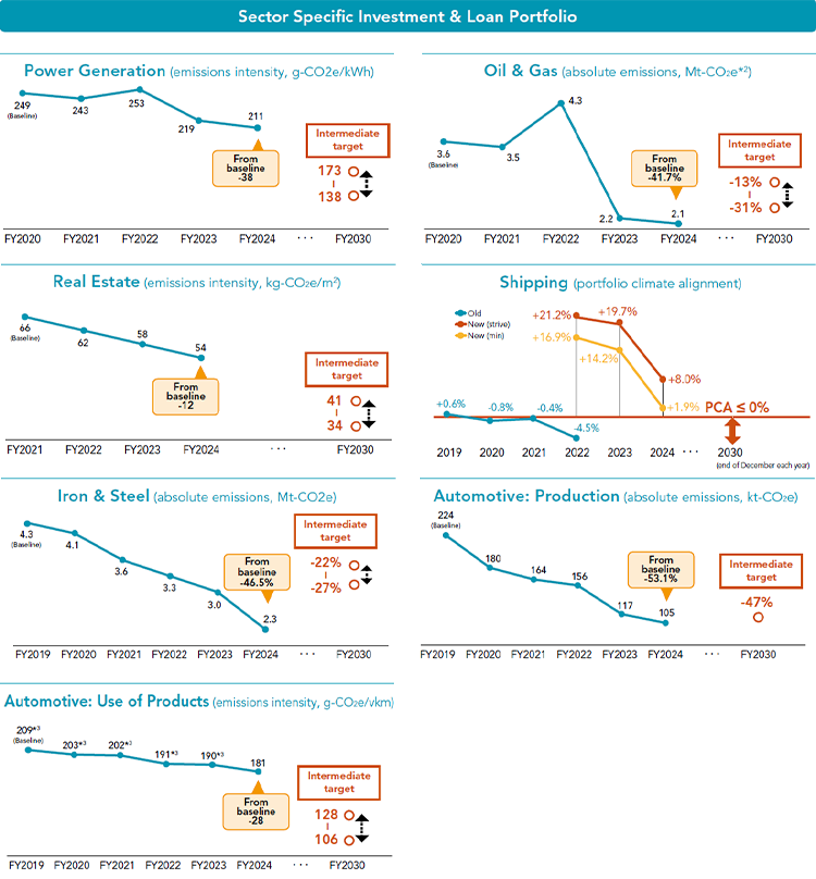 Charts showing the Sector Specific Investment & Loan Portfolio