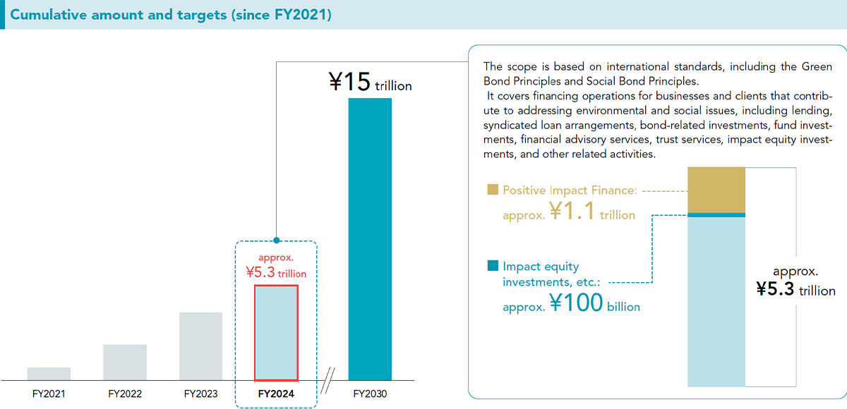 Illustration showing cumulative amount and targets since FY2021