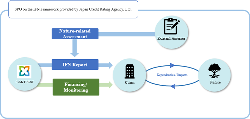 Impact Finance for Nature Scheme Diagram