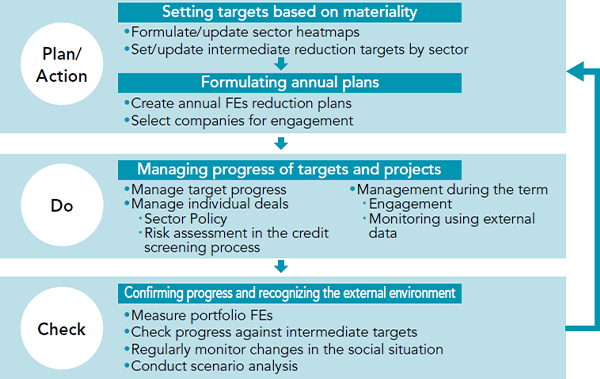 Risk Management Processes on climate change at investees and borrowers