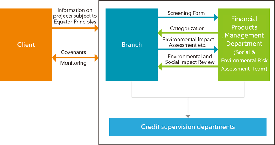 The implementation flow of the Equator Principles